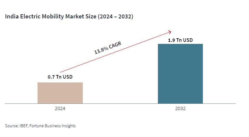 India is poised to emerge as the world’s leading electric vehicle market by 2030, targeting over 80 million EVs on the road by 2030. The country’s large automotive market, government support (including PM E-DRIVE schemes, FAME II scheme and PLI for batteries), increasing consumer awareness and a push for clean energy solutions are attracting significant investments in EV manufacturing and battery production. Alongside EV production, substantial growth is seen in manufacturing EV batteries and charging infrastructure components, underscoring the sector’s comprehensive development, addressing both vehicle production and critical supporting technologies.
