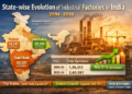 State-wise Growth of Industrial Factories in India