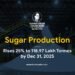 Sugar Production Rises 25% to 118.97 Lakh Tonnes by Dec 31, 2025