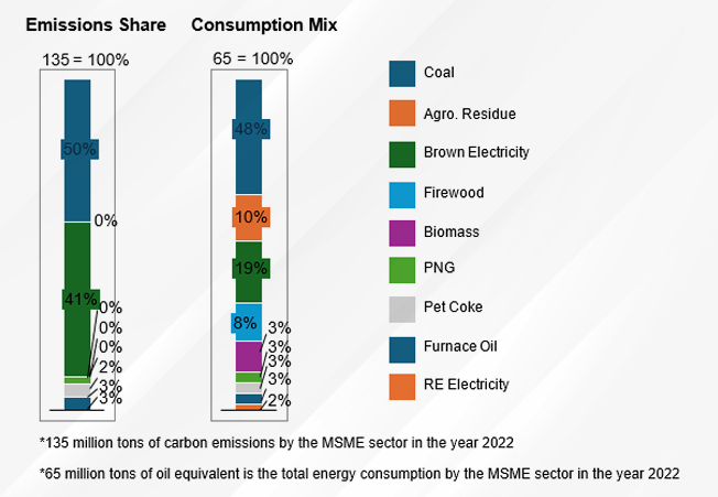GHG emissions vs consumption by fuel source in the top five MSME
emission-intensive sub-sectors